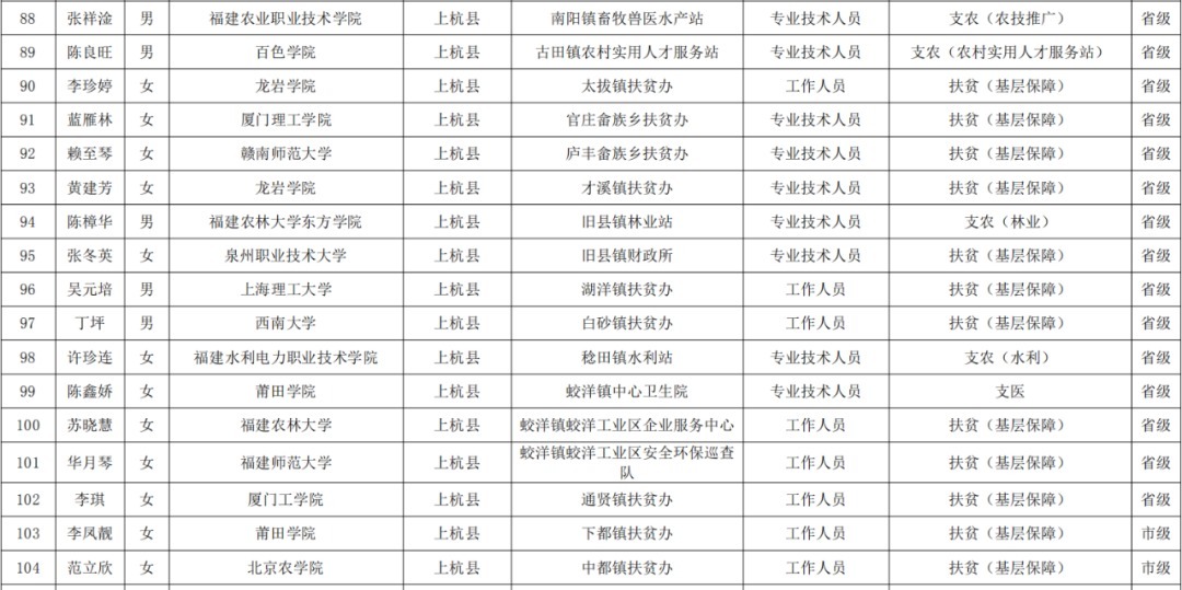 龙岩市2020年省、市级"三支一扶"计划第一批拟派遣人选名单公示